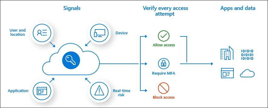 Overview on How Conditional Access Works