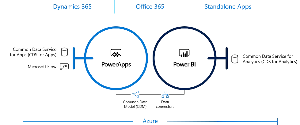Power Apps and Power BI connect common data services with Dynamics 365, Office 365, standalone apps, and Azure.