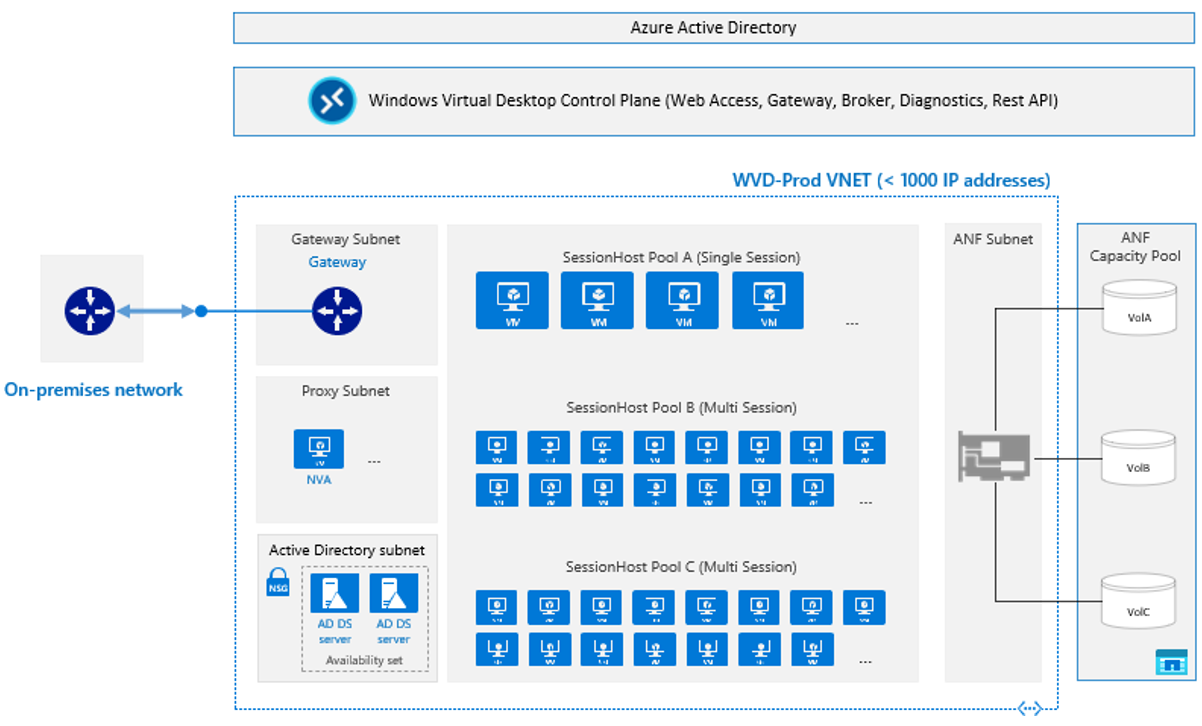 Windows Virtual Desktop reference architecture: Azure Active Directory and the WVD control plane sit above a WVD-Prod virtual network holding a gateway subnet, a proxy subnet, an Active Directory subnet with two AD DS servers, and three session host pools - one single-session and two multi-session - each mapped to a volume in an Azure NetApp Files capacity pool, with an on-premises network connected through the gateway.