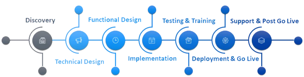 Implementation process timeline running left to right through eight linked stages: Discovery, Technical Design, Functional Design, Implementation, Testing & Training, Deployment & Go Live, and Support & Post Go Live, each marked by an icon on a deepening blue gradient.