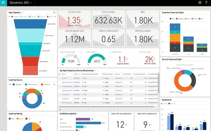 A Dynamics 365 analytics dashboard combining a sales pipeline funnel, financial summary tiles for current ratio, gross margin and EBIT, daily business and churn gauges, an open opportunities table, and donut and bar charts for leads, service cases and headcount.