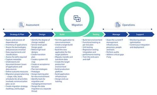 A platform migration methodology chart. Three phases run left to right — Assessment, Migration and Operations — over six stages: Strategy & Plan, Design, Build, Testing, Manage and Support. Each stage lists its tasks, from assessing dependencies and capturing metadata, through designing the target platform and building the new environment, to build and regression testing, then monitoring-driven optimisation and continuous deployment.