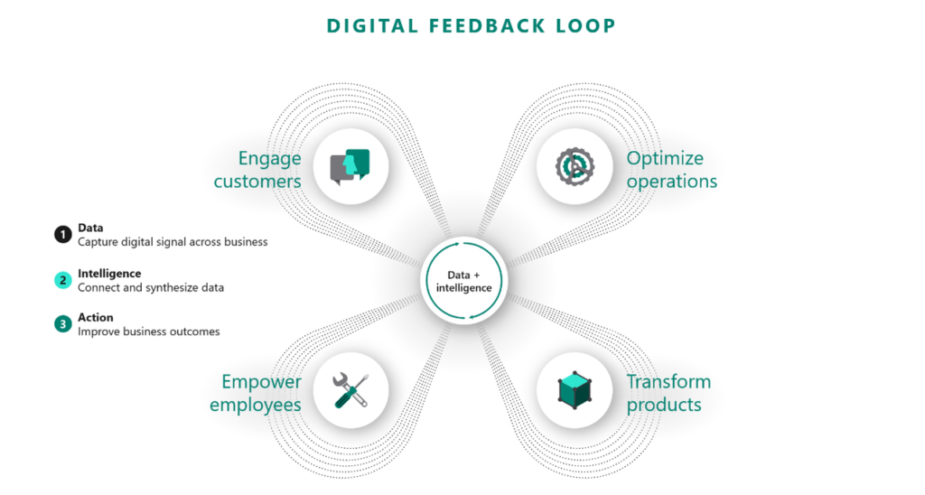 Microsoft's Digital Feedback Loop diagram: engage customers, optimize operations, empower employees and transform products arranged around a central data-and-intelligence hub, with the steps data, intelligence and action listed alongside.