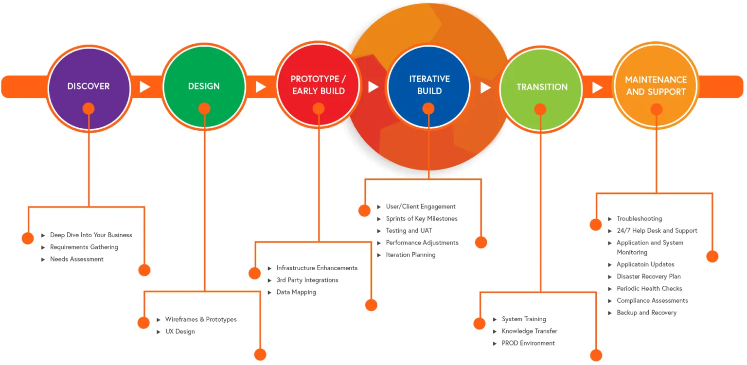 DCG's project process runs left to right through six linked stages: Discover, Design, Prototype / Early Build, Iterative Build, Transition, and Maintenance and Support. Discover covers a deep dive into your business, requirements gathering and needs assessment; Design covers wireframes, prototypes and UX design; Prototype / Early Build covers infrastructure enhancements, third-party integrations and data mapping; Iterative Build - the stage the diagram emphasises - covers user and client engagement, sprints of key milestones, testing and UAT, performance adjustments and iteration planning; Transition covers system training, knowledge transfer and the production environment; Maintenance and Support covers troubleshooting, 24/7 help desk and support, application and system monitoring, application updates, a disaster recovery plan, periodic health checks, compliance assessments, and backup and recovery.