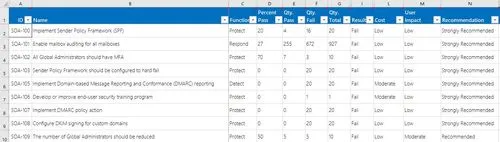 Sample remediation planning playbook spreadsheet: rows of numbered SOA controls such as sender policy framework, mailbox auditing and DMARC reporting, each with pass and fail counts, cybersecurity function, cost, user impact and a recommendation of strongly recommended or recommended.