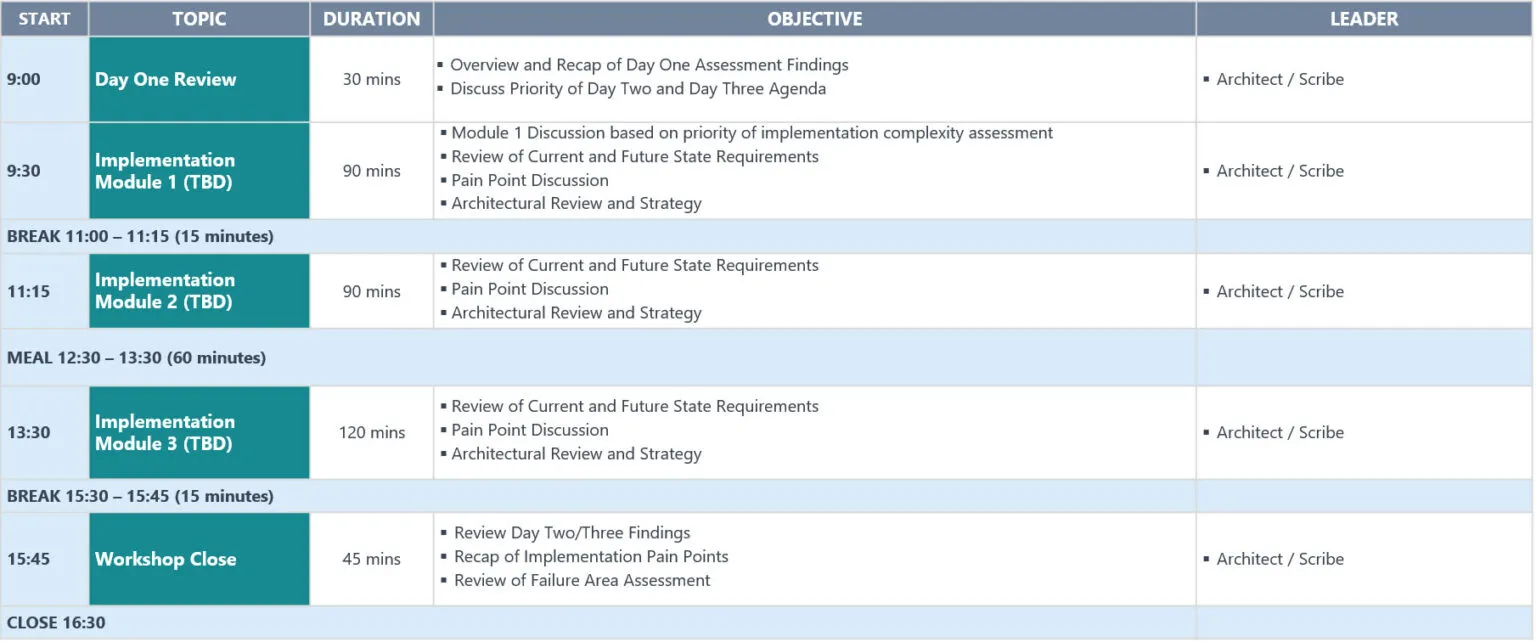 Day two and three workshop agenda table, 9:00 to 16:30, covering the day one review, three implementation modules each combining current and future state requirements, pain point discussion and architectural review, and a closing session recapping findings, pain points and the failure area assessment.