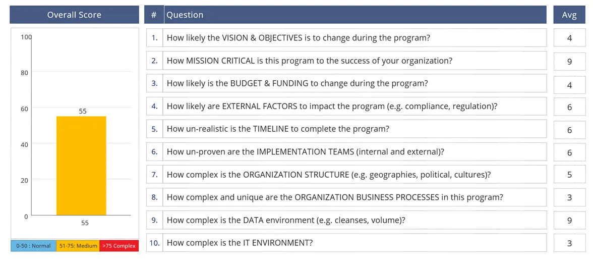 Sample health assessment report: an overall score of 55 on a 0–100 bar chart, banded normal, medium and complex, beside ten scored questions on vision, budget, timeline, team, organisation, process, data and IT complexity.