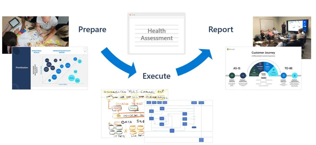 Three-stage Health Assessment diagram: Prepare, shown as a team working through a prioritisation matrix; Execute, shown as hand-drawn process notes beside a system flow diagram; and Report, shown as a workshop reviewing an as-is to to-be customer journey slide.
