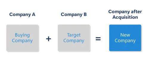 Diagram of an acquisition: a grey box labelled Company A / Buying Company, plus a grey box labelled Company B / Target Company, equals a blue box labelled Company after Acquisition / New Company.