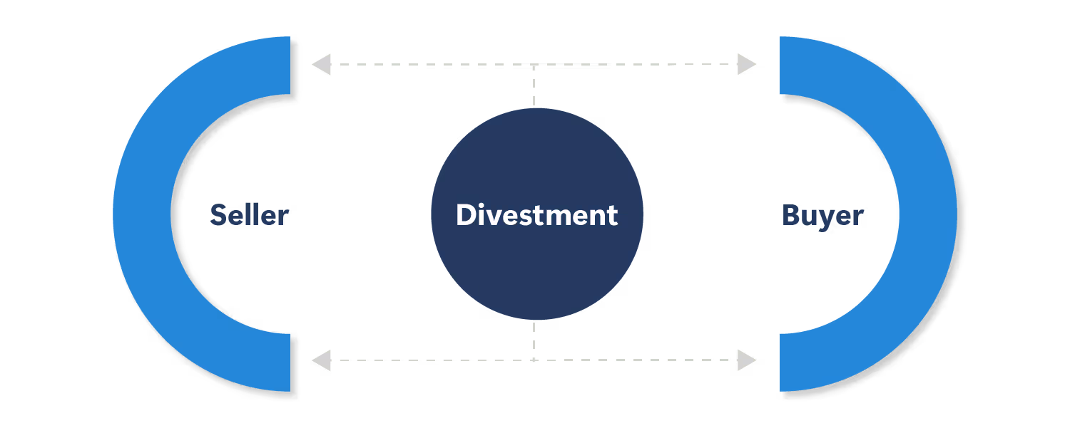 Diagram of a divestiture: a dark circle labelled Divestment sits between two open blue brackets labelled Seller and Buyer, with dashed arrows running out to each side.