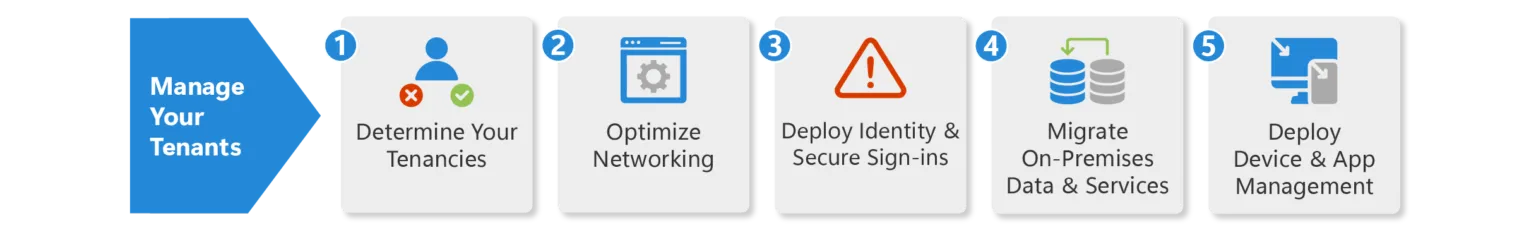 A five-step process diagram headed "Manage Your Tenants": 1. Determine Your Tenancies, 2. Optimize Networking, 3. Deploy Identity & Secure Sign-ins, 4. Migrate On-Premises Data & Services, 5. Deploy Device & App Management.