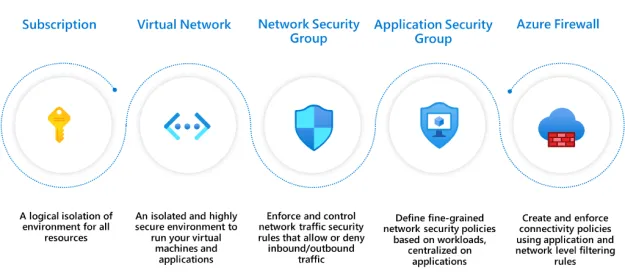 Illustration of network security in a cloud environment.