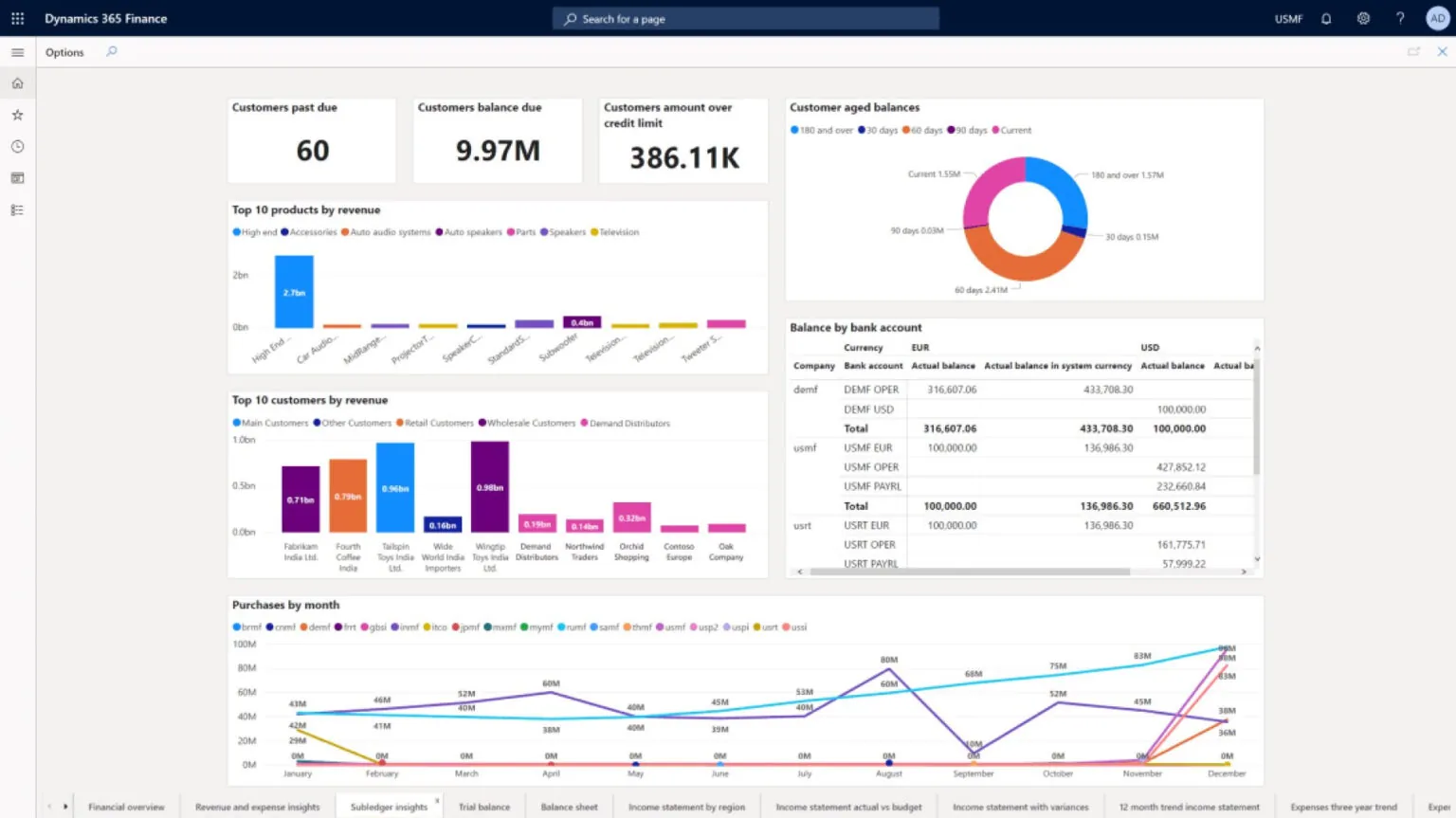 A Dynamics 365 Finance dashboard: three figure tiles reading Customers past due 60, Customers balance due 9.97M and Customers amount over credit limit 386.11K, beside a customer aged-balances doughnut and a balance-by-bank-account table, above bar charts of the top ten products and customers by revenue and a purchases-by-month line chart.