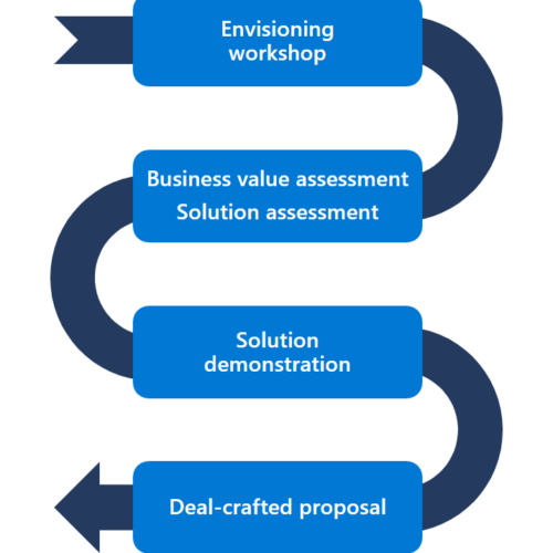 A four-step serpentine flow diagram of DCG's migration approach, reading top to bottom: Envisioning workshop; Business value assessment and Solution assessment; Solution demonstration; Deal-crafted proposal.