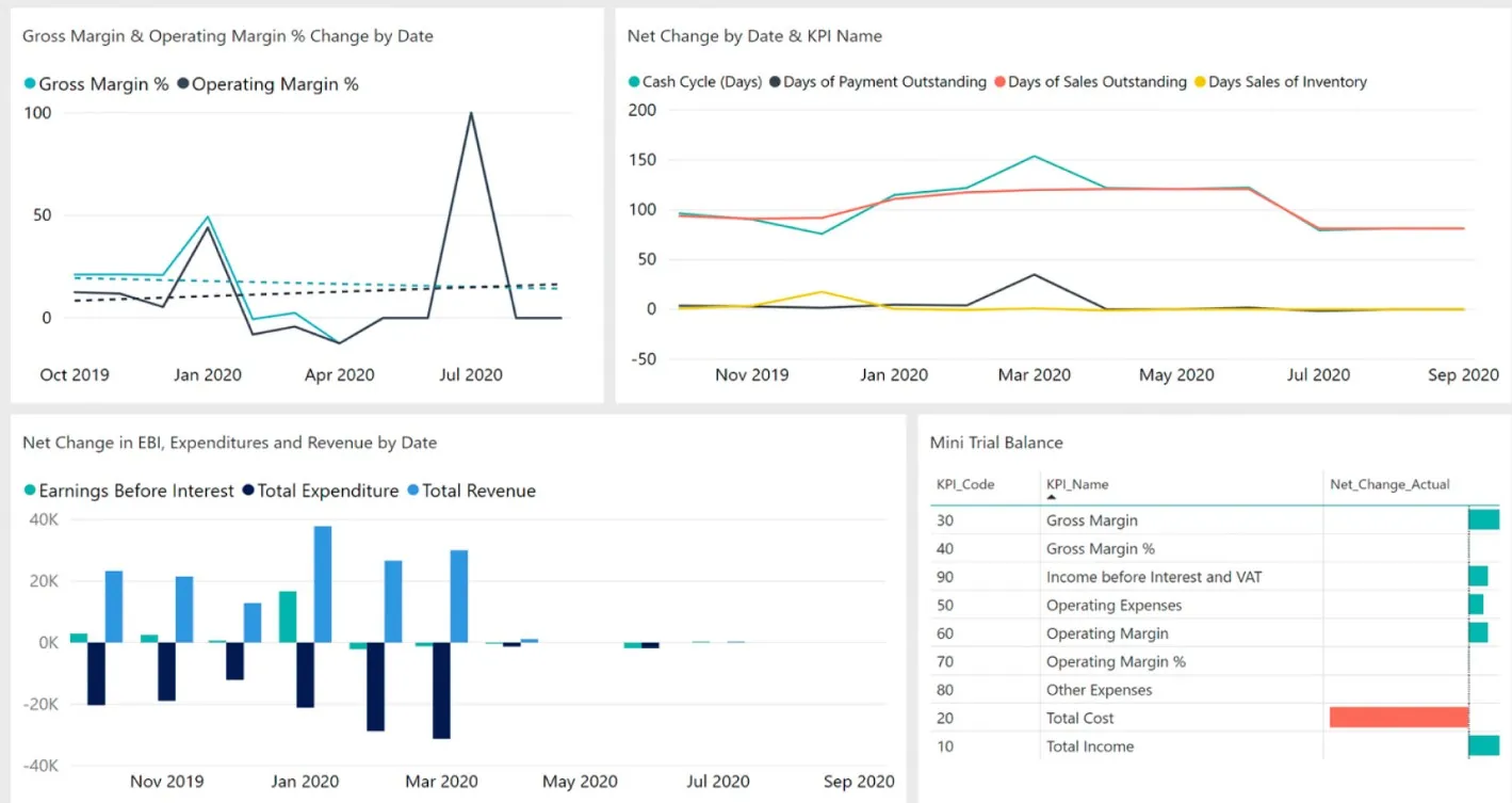 A Business Central financial-performance dashboard of four panels: line charts of gross and operating margin percentage change by date and of cash-cycle, payment, sales-outstanding and inventory day counts; a bar chart of net change in earnings before interest, total expenditure and total revenue by month; and a mini trial balance listing KPI codes and names with net-change bars.