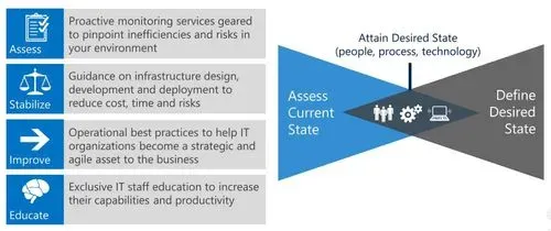 Diagram of DCG's Premier Support model, showing reactive, proactive and mission-critical support arranged around a central Microsoft platform.