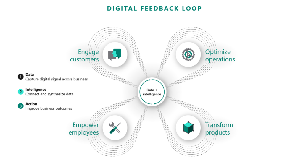 Digital Feedback Loop for Data Intelligence